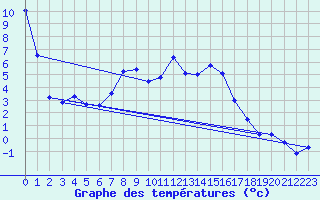 Courbe de tempratures pour Fokstua Ii