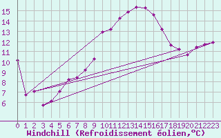 Courbe du refroidissement olien pour Grand Saint Bernard (Sw)