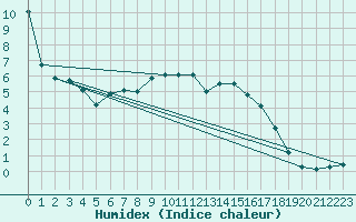 Courbe de l'humidex pour Kozienice
