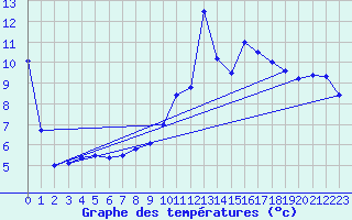 Courbe de tempratures pour Malbosc (07)