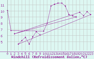 Courbe du refroidissement olien pour Ploumanac
