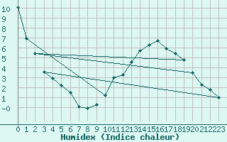 Courbe de l'humidex pour Beaucroissant (38)