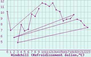 Courbe du refroidissement olien pour Vals