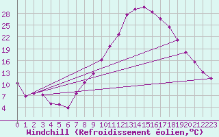 Courbe du refroidissement olien pour Baza Cruz Roja
