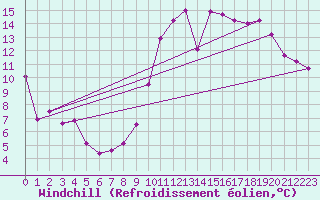 Courbe du refroidissement olien pour Chartres (28)