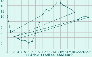Courbe de l'humidex pour Wattisham
