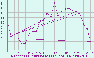 Courbe du refroidissement olien pour Pontoise - Cormeilles (95)