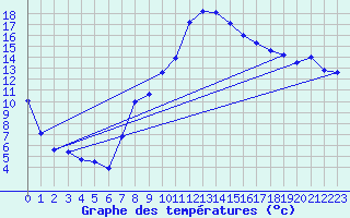 Courbe de tempratures pour Seibersdorf