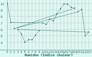 Courbe de l'humidex pour Valenciennes (59)