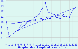Courbe de tempratures pour Altnaharra