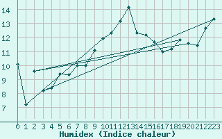 Courbe de l'humidex pour Altnaharra