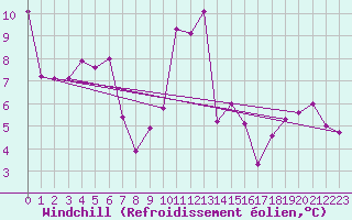 Courbe du refroidissement olien pour Luzinay (38)
