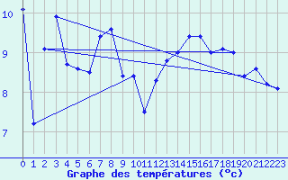 Courbe de tempratures pour Pointe de Chassiron (17)