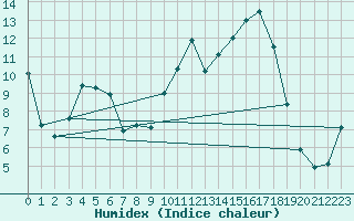 Courbe de l'humidex pour Buffalora