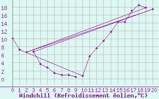 Courbe du refroidissement olien pour Edmundston