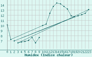 Courbe de l'humidex pour La Rochelle - Aerodrome (17)