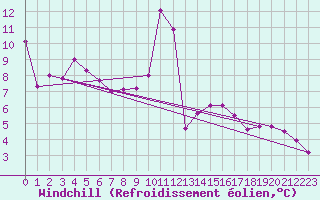Courbe du refroidissement olien pour Auch (32)