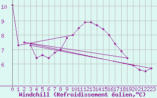 Courbe du refroidissement olien pour Aberdaron