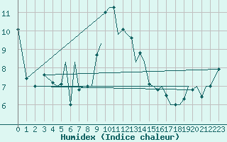 Courbe de l'humidex pour Jersey (UK)