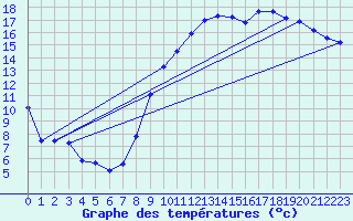 Courbe de tempratures pour Orlans (45)