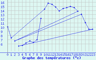 Courbe de tempratures pour Courdimanche (91)