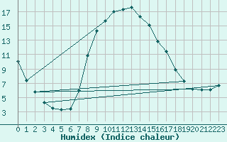 Courbe de l'humidex pour Puchberg