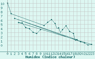 Courbe de l'humidex pour Brize Norton