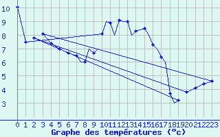 Courbe de tempratures pour Northolt