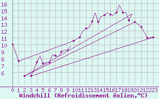 Courbe du refroidissement olien pour Isle Of Man / Ronaldsway Airport
