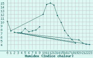 Courbe de l'humidex pour Lunz