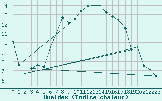 Courbe de l'humidex pour Aursjoen