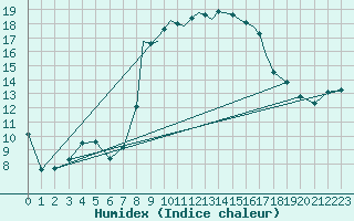 Courbe de l'humidex pour Shoream (UK)