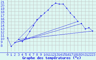 Courbe de tempratures pour Coburg