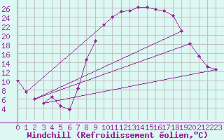 Courbe du refroidissement olien pour Saelices El Chico