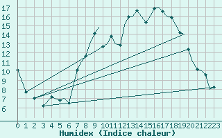 Courbe de l'humidex pour Bournemouth (UK)