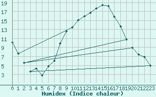 Courbe de l'humidex pour Tirgu Jiu