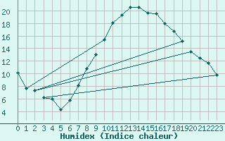 Courbe de l'humidex pour Calatayud