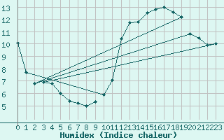 Courbe de l'humidex pour Rmering-ls-Puttelange (57)