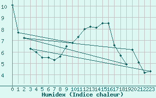 Courbe de l'humidex pour Quickborn