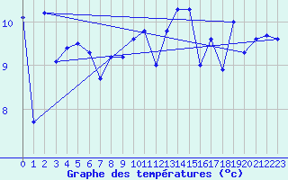 Courbe de tempratures pour Maatsuyker Island