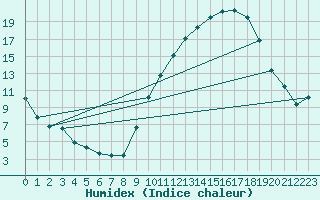 Courbe de l'humidex pour Nancy - Essey (54)