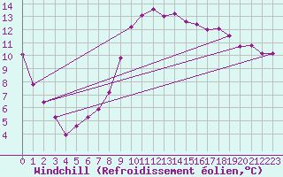 Courbe du refroidissement olien pour La Rochelle - Aerodrome (17)