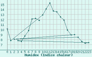 Courbe de l'humidex pour Grand Saint Bernard (Sw)