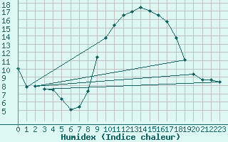 Courbe de l'humidex pour Le Touquet (62)