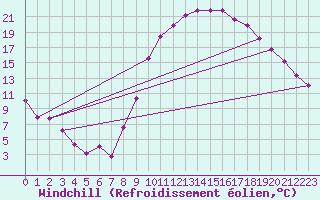 Courbe du refroidissement olien pour Saint-Auban (04)
