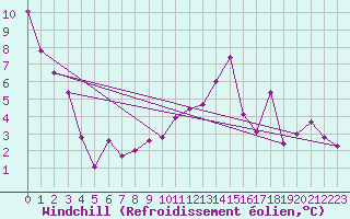 Courbe du refroidissement olien pour Berne Liebefeld (Sw)