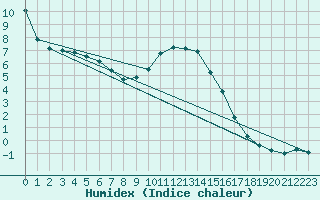 Courbe de l'humidex pour Bad Lippspringe