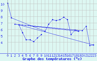 Courbe de tempratures pour Weitra