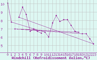 Courbe du refroidissement olien pour Lans-en-Vercors (38)