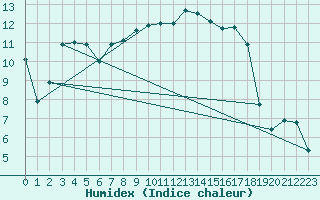 Courbe de l'humidex pour Twenthe (PB)